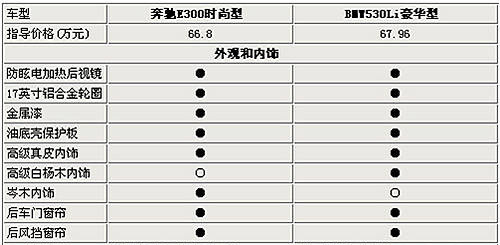 奔驰新款E级上市 直面宝马5系对比导购(2)