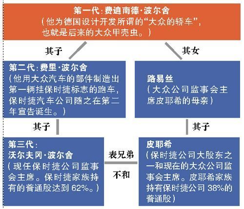 豪门恩怨 大众反吞保时捷