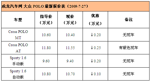 Cross Polo现车紧张 最高优惠2千5