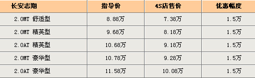 长安志翔现金优惠1.5万元 最低售价7.38万元