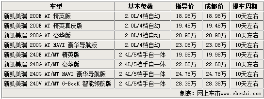 新凯美瑞成都无优惠 提车周期十天左右