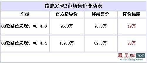 路虎发现3最高优惠20万 最低售76.8万