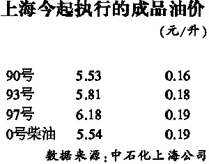 东方早报：成品油价下调打破追涨不追跌