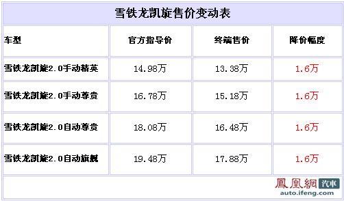 雪铁龙凯旋最高降1.6万 最低售13.38万
