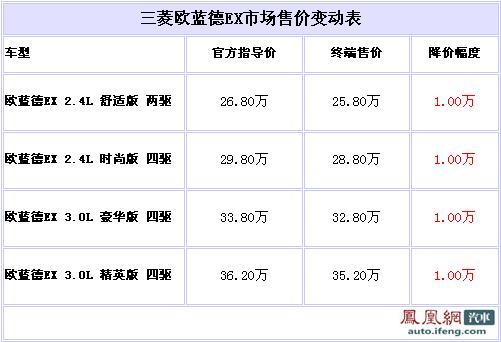 三菱欧蓝德EX优惠1万元 最低售25.8万