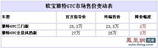 欧宝雅特GTC优惠2万 最低售23.3万