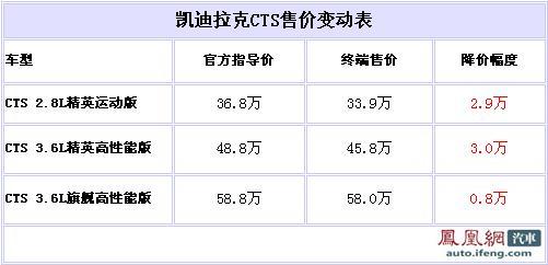 凯迪拉克CTS最高降3.0万 最低售33.9万