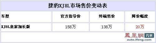 捷豹XJ8L换代在即 最高优惠20万元