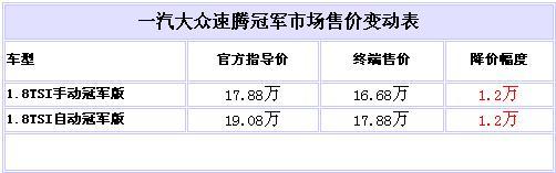 速腾冠军版优惠1.2万元 最低售16.68万