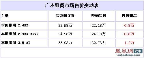 本田雅阁最高优惠1.2万 2.0L现车较少