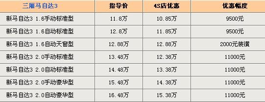 天窗版赠装潢 马自达3最高让利1.1万元