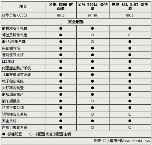 德意志品质 新E300/530Li/A6L 3.0T导购