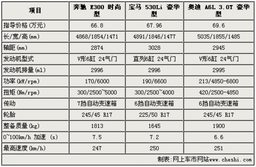 德意志品质 新E300/530Li/A6L 3.0T导购