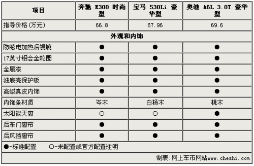 德意志品质 新E300/530Li/A6L 3.0T导购