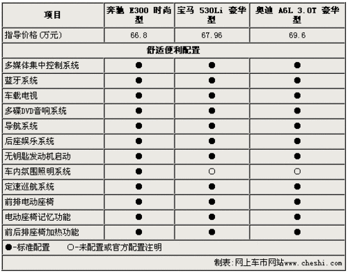 德意志品质 新E300/530Li/A6L 3.0T导购