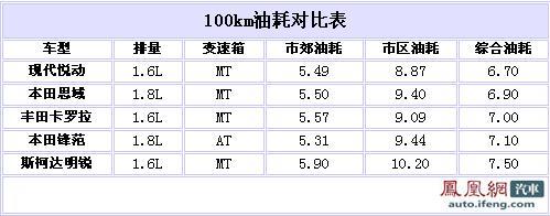 过日子要精打细算 10万元级省油紧凑型车推荐