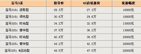 宝马3系最高优惠2万元 最低仅售27.3万