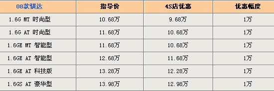 日产骐达现金优惠1万元 最低售价9.68万元