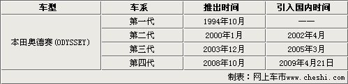 全新奥德赛8月21日上市 成长历程大解密