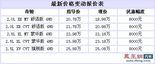 现车供应紧缺 日产奇骏全系优惠8000元