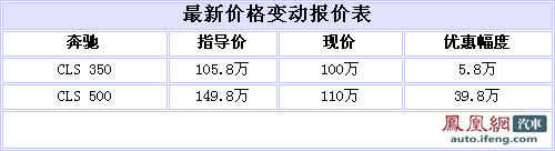 奔驰CLS最高优惠39.8万元