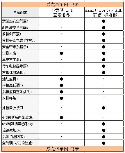 5万还是15万 买小贵族or奔驰Smart(3)