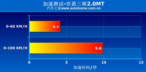 外形成功/好看实用 测试世嘉三厢2.0MT(6)