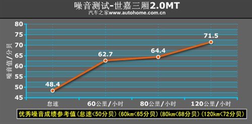 外形成功/好看实用 测试世嘉三厢2.0MT(6)