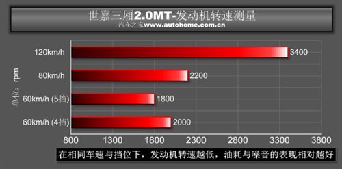 外形成功/好看实用 测试世嘉三厢2.0MT(6)