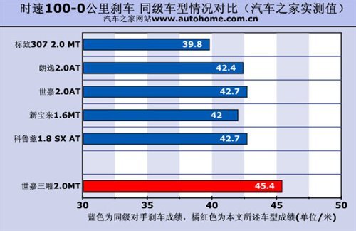 外形成功/好看实用 测试世嘉三厢2.0MT(6)