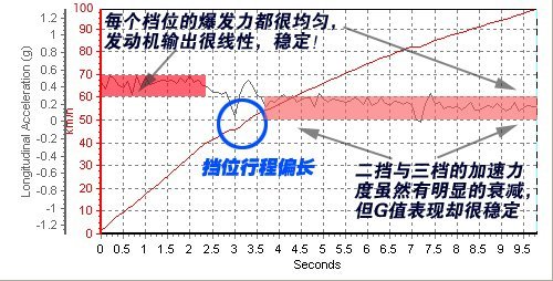 外形成功/好看实用 测试世嘉三厢2.0MT(6)