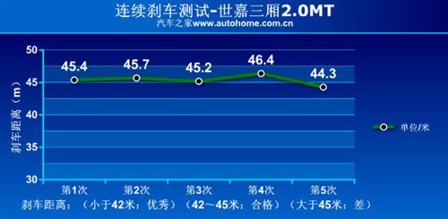 外形成功/好看实用 测试世嘉三厢2.0MT(6)