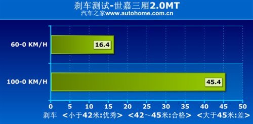 外形成功/好看实用 测试世嘉三厢2.0MT(6)