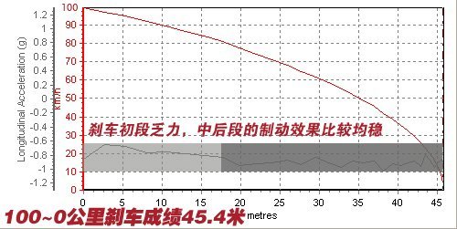 外形成功/好看实用 测试世嘉三厢2.0MT(6)