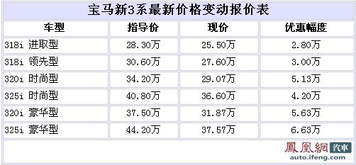 宝马3系最高优惠6.63万 325i仅售37.57万