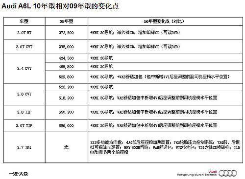 奥迪A6L推新款 增2.7柴油款全系配置提升