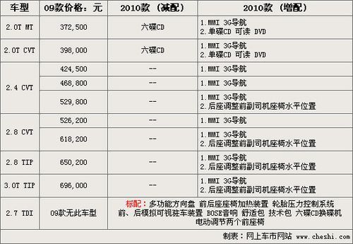 奥迪A6L推新款 增2.7柴油款全系配置提升