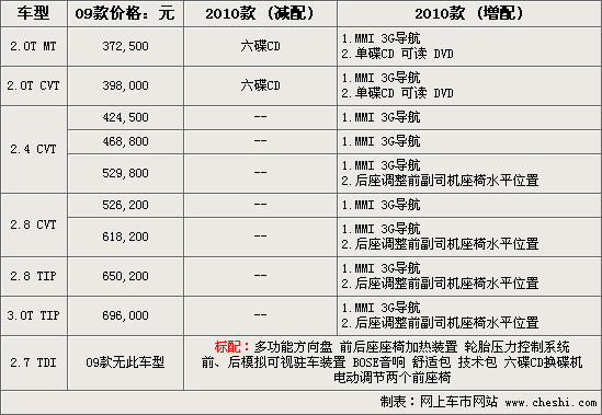 奥迪A6L推新款 增2.7柴油款-全系配置提升