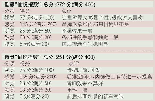 任重道远--对比试驾长城酷熊与长城精灵(2)