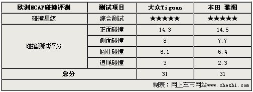 行人保护有待提升 大众Tiguan安全性解析