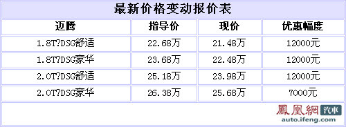 迈腾最高优惠12000元 部分车型需预定