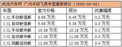 广本飞度现车紧张 购车优惠最高4千