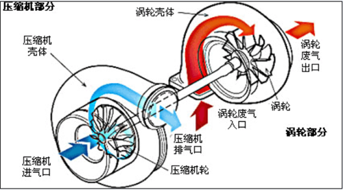 涡轮增压四大新技术