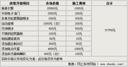 菱悦V3风采版PK旗舰版 比自行改装还超值