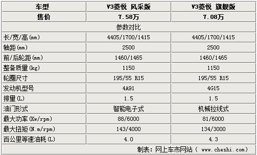 菱悦V3风采版PK旗舰版 比自行改装还超值