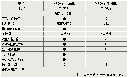 菱悦V3风采版PK旗舰版 比自行改装还超值