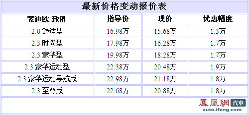 蒙迪欧致胜最高优惠1.9万 最低售15.68万