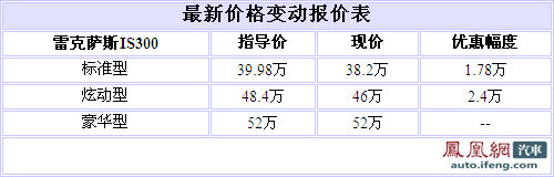 雷克萨斯IS300最高优惠2.4万 颜色不齐全