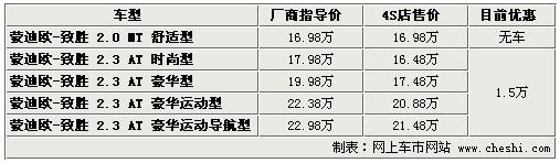 蒙迪欧致胜全系降1.5万 现车充足颜色全