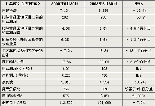 销量降23% 米其林2009年上半年财务报告